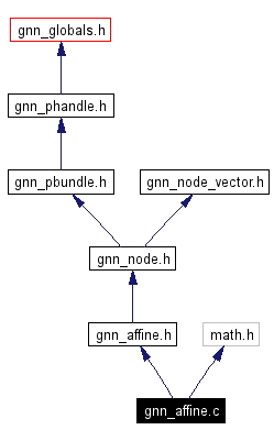Include dependency graph