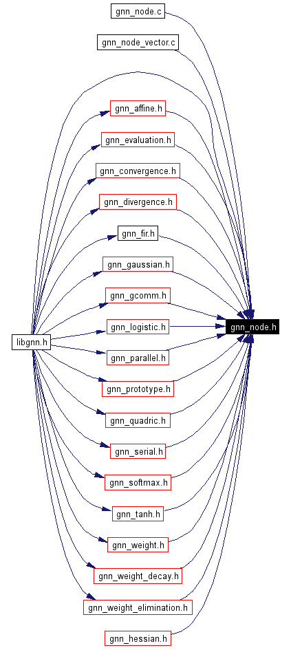 Included by dependency graph