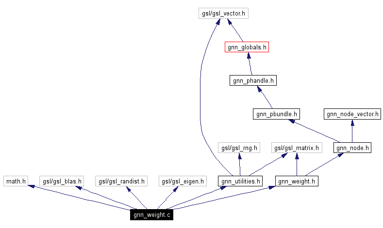 Include dependency graph