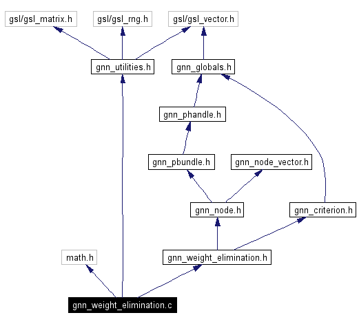 Include dependency graph
