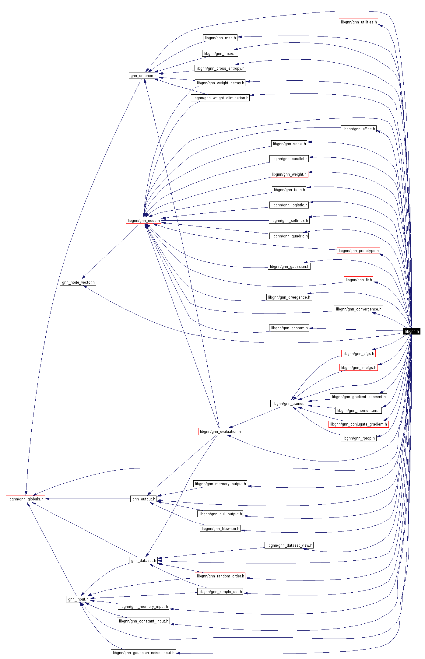Include dependency graph